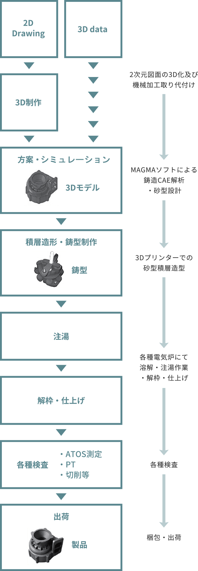 鋳物製作工程は、2次元図面の3D化（2D Drawing・3D制作）および機械加工取り代つけ（3Dデータ支給でもOK）、MAGMAソフトによる鋳造CAE解析（方案シミュレーション）および砂型設計（3Dモデル）、3Dプリンタでの砂型積層造型（積層造形・鋳型製作）、各種電気炉にて溶解と注湯作業と解枠（かいわく）および仕上げ（注湯）、各種検査（ATOS測定、ATOS測量、PT、切削）、梱包・出荷となります