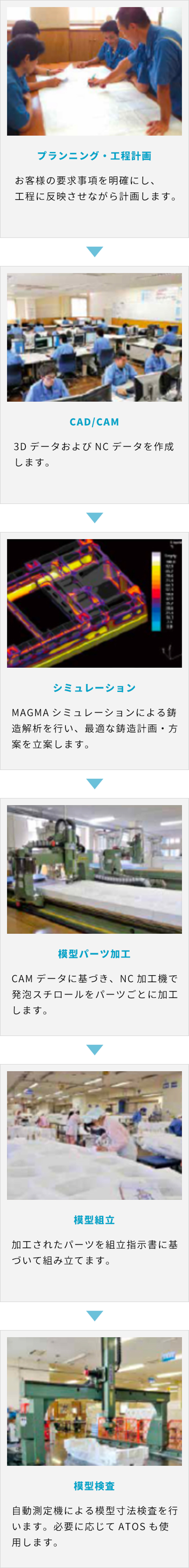 お客様の要求事項を明確にし工程に反映させながら計画(プランニング&工程計画)し、3DデータおよびNCデータを作成(CAD/CAM)、MAGMAシミュレーションによる鋳造解析を行い最適な鋳造計画&方案を立案、CAMデータに基づきNC加工機で発泡スチロールをパーツごとに加工(模型パーツ加工)、加工されたパーツを組み立て指示書に基づいて組み立て(模型組立)、自動測定機による模型寸法検査(模型検査)、必要に応じて3次元測定機ATOSを使用