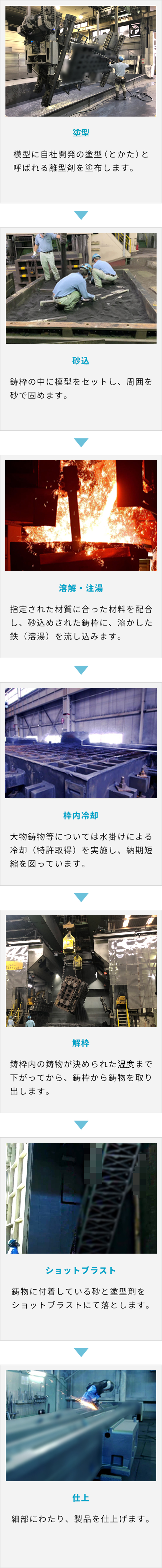 模型に木村鋳造所で開発した塗型(とかた)という離型剤を塗布(鋳型)、鋳枠(�鋳物の枠)の中に模型をセットし砂の中に埋め込み砂を押し固める(砂込)、指定された材質に合った材料を配合し砂込された鋳枠に溶かした鉄(溶湯)を流し込む(溶解&注湯)、大物鋳物等については水掛けによる冷却(特許取得)を実施し納期短縮(枠内冷却)、鋳枠内の鋳物が決められた温度まで下がってから鋳枠から鋳物を取り出す(解枠)、鋳物に付着している砂と塗型材をショットブラストにて落とす、細部にわたり製品を仕上げ