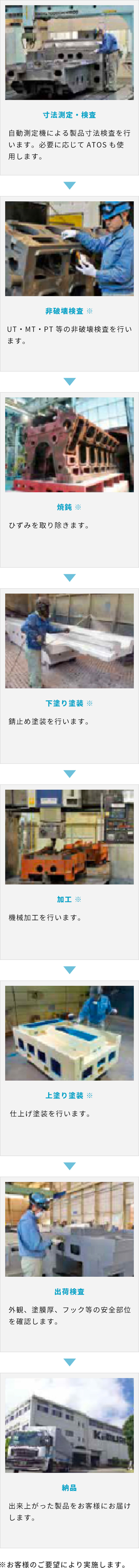 自動測定機による製品寸法検査、必要に応じて三次元測定機ATOSも使用、UT・MT・PTなどの非破壊検査、ひずみを取り除く(焼鈍)、錆止め塗装(下塗り塗装)、機械加工、仕上げ塗装(上塗り塗装)、外観・塗膜厚・フック等の安全部位を確認(出荷検査)・仕上がった製品を納品