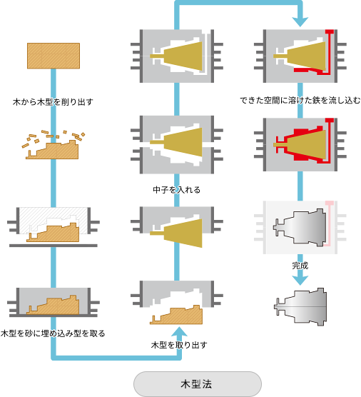 木型法の流れ-木から木型を削り出し、木型を砂に埋め込み方を取る、木型を取り出す、中子を入れる、出来た空間に溶けた鉄を流し込む、完成