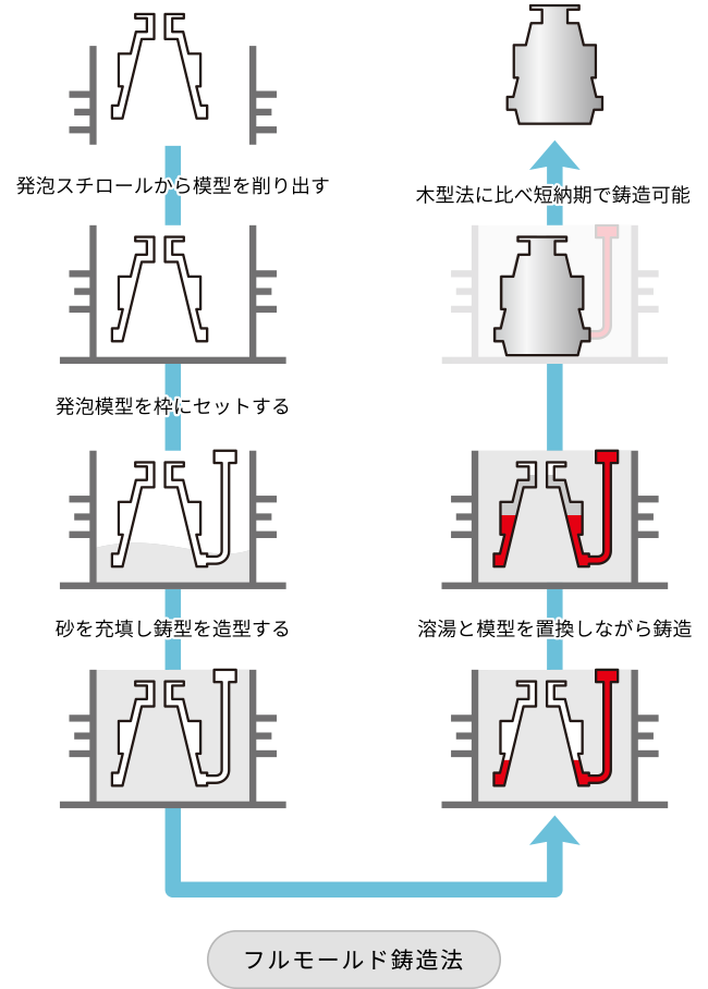 フルモールド鋳造法 Kimura