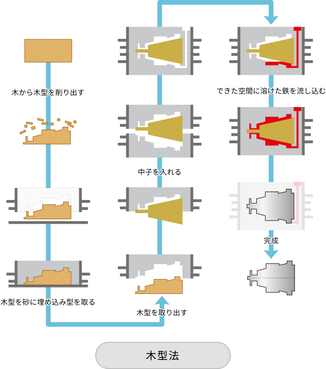 フルモールド鋳造法 Kimura