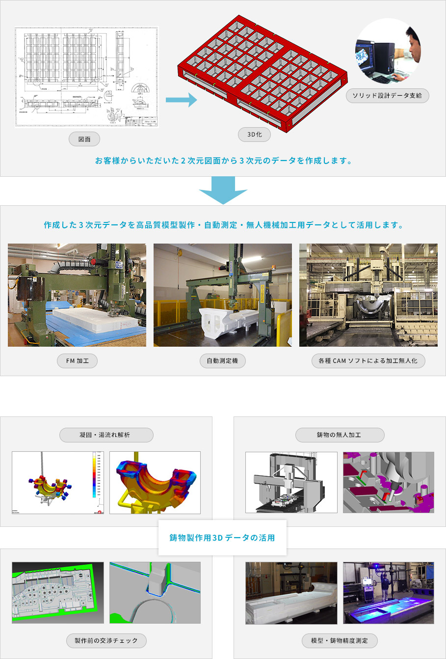 3D CADデータを駆使して発泡模型を作る木村鋳造所のフルモールド鋳造法はIoTとの親和性が高い 発泡材をNC加工する 完成した発泡模型は自動レーザー計測器で寸法を検査する 鋳物を3D CAMデータでNC加工する MAGMA鋳造シミュレーションで、最適な鋳造方案を検証する 必要に応じて、3D CAMデータで鋳物を無人加工する CAMデータの信憑性を、コンピュータ画面上でシミュレーション検証する 3次元で非接触デジタイザーATOSで、加工後の発泡模型や鋳物の寸法を検証する