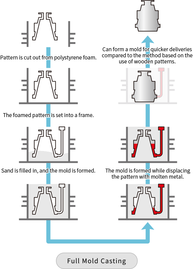 Instructions for Making Sand Casting Molds in detail Step by Step