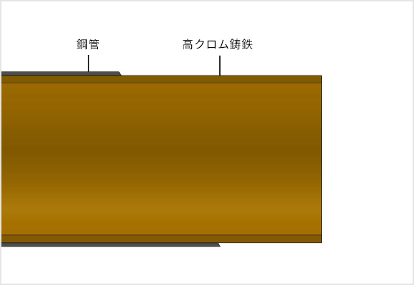 摩耗の少ない高クロム鋳鉄の断面図