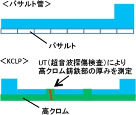 バサルト管とK-CLP。UT(超音波探傷検査)により高クロム鋳鉄部の厚みを測定