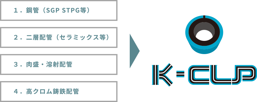 銅管、SDP、STPG、二層配管、セラミックス、肉盛配管、溶射配管、高クロム鋳鉄配管、砂配管、フライアッシュ