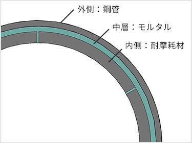 バサルト管の構造は外側が鋼管、中層がモルタル、内側が耐摩耗材