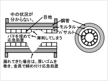 バサルト管は中の状況が分からないしバサルトの目地が摩耗してしまう。補修はパテを埋めて応急処置。漏れてきた場合は、暑いゴムを巻き金具で締め付け応急処置。