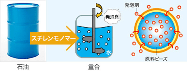 石油から発泡スチロールが作られるまで