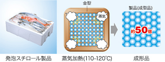 発泡スチロールを金型で成型