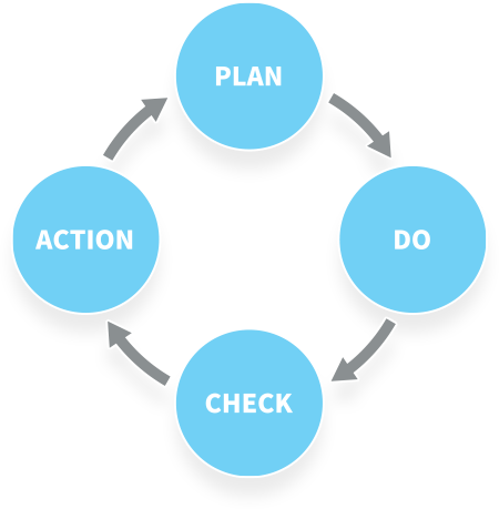 Plan, Do, Check, Action